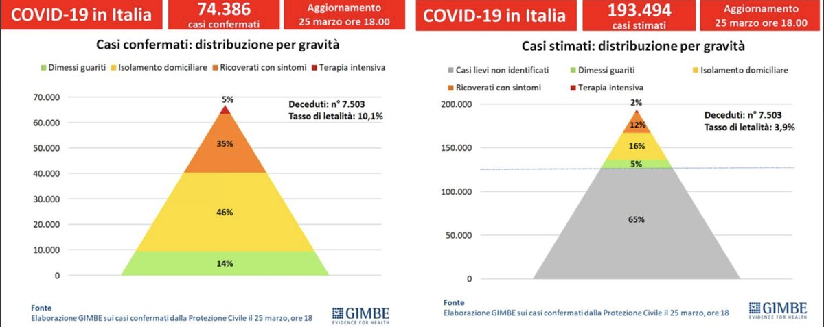 SIU_Italia's tweet photo. ⚠️ Urologi, siate prudenti

🦠 #coronavirus, la parte sommersa dell'iceberg

📈 I casi stimati sono il triplo di quelli identificati

🙏 Utilizzare sempre i DPI
🙏 Rispettate il distanziamento sociale https://t.co/oXlK7imlI3