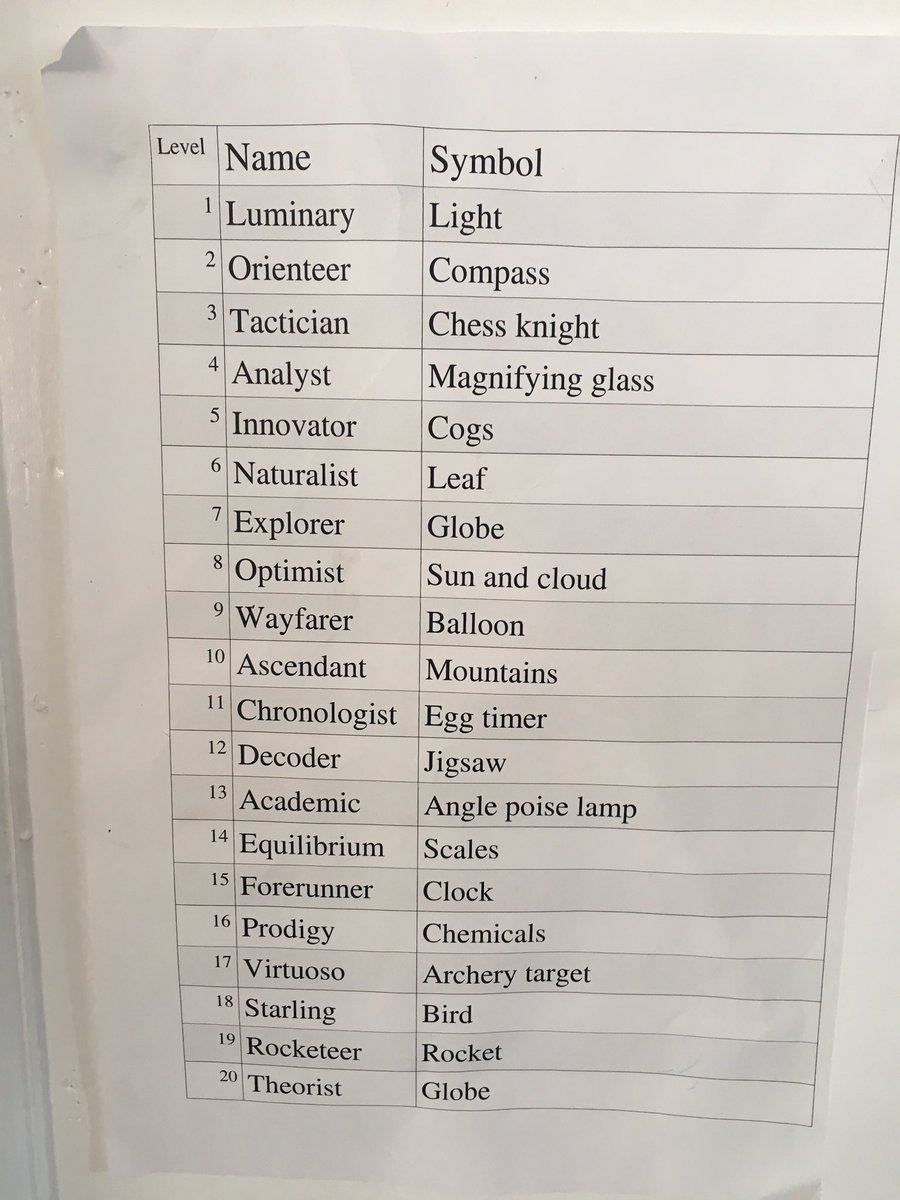 BalgreenPrimary's tweet photo. #primary6a #primary6b if you want to check your progress on @ReadTheory here’s a photograph of the knowledge point progression. Some of you were very determined to work your way through this table. You know who you are!!! Keep going! We can see your progress online!! https://t.co/kB1e0zA3MB