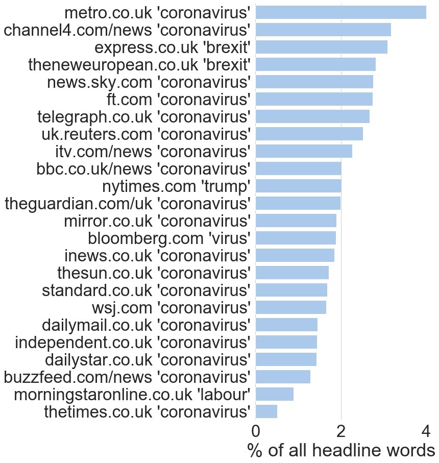 dreamendstate's tweet photo. Here are the most common headline words per news outlet so far this year. The NYT’s focus on Trump looks unshakeable, as does the Express’s obsession with Brexit. https://t.co/o18hGfTl42