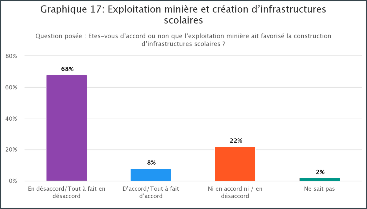 GoreeInstitute's tweet image. 🔲 L&apos;#Exploitation_minière a-t-elle favorisé la création d&apos; #infrastructures_scolaires 🇸🇳?
🔷 La perception des citoyens enquêtés ⤵️⤵️
@FordFoundation @EvaKouka @DoudouDia9