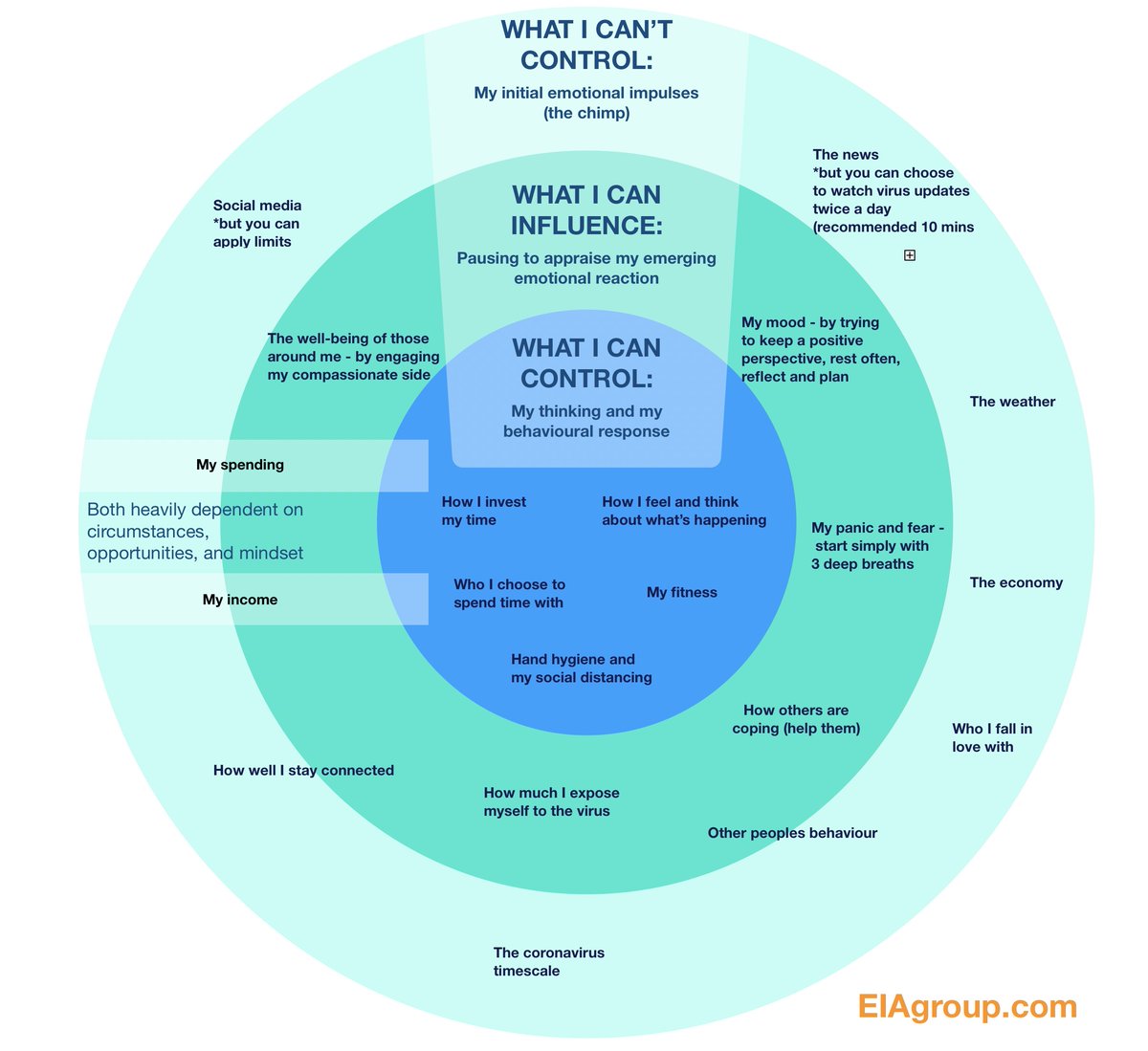 EmotionIntell's tweet photo. Circle of Influence - COVID-19 Edition

EIA's Cliff Lansley draws on the basics of Emotional Intelligence to help illustrate how much power you have when it comes to controlling your own thoughts and feelings. 

Big version here - https://t.co/3VDhIVDSNn https://t.co/b4w3aAQ6wF
