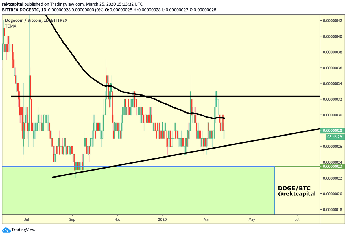  $DOGE /  $BTC,  #dogecoin  #dogeHolding up extremely well in spite of all the volatility Bitcoin has been experiencingDOGE is a predictor for market-wide Altcoin increases so holding this pattern means Altcoins hold a promising future #Crypto