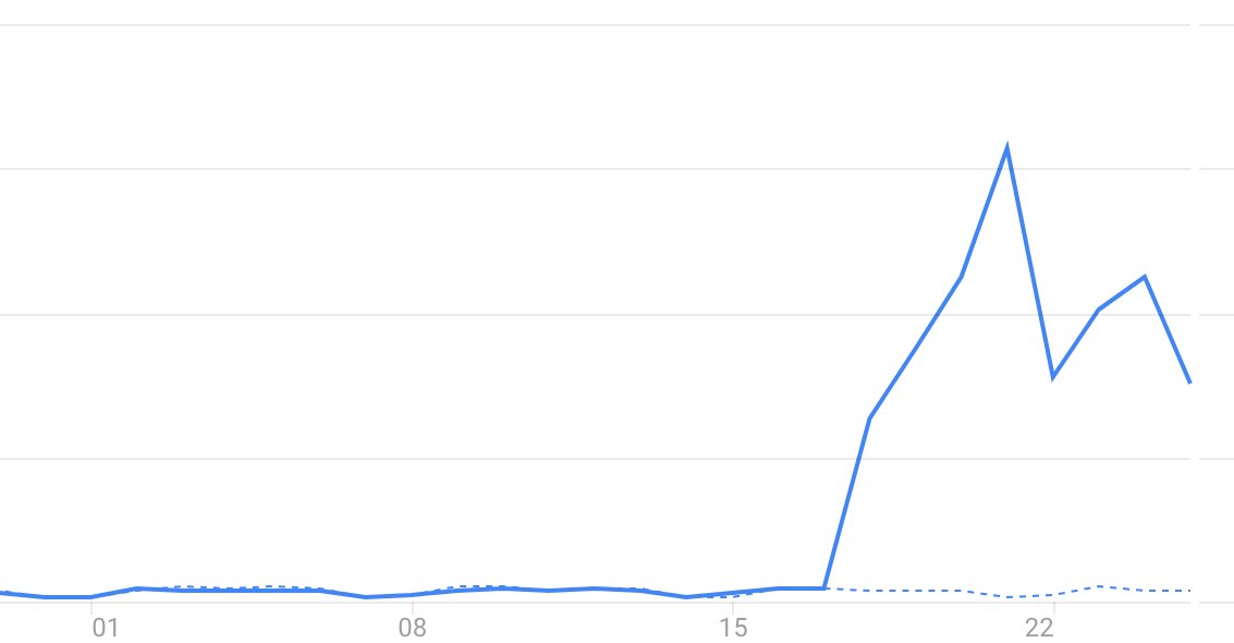 Awemous's tweet image. Look what happened to our customer's website traffic when the supermarkets started running out of food. The difference between normal B2B traffic and consumer demand is unreal.