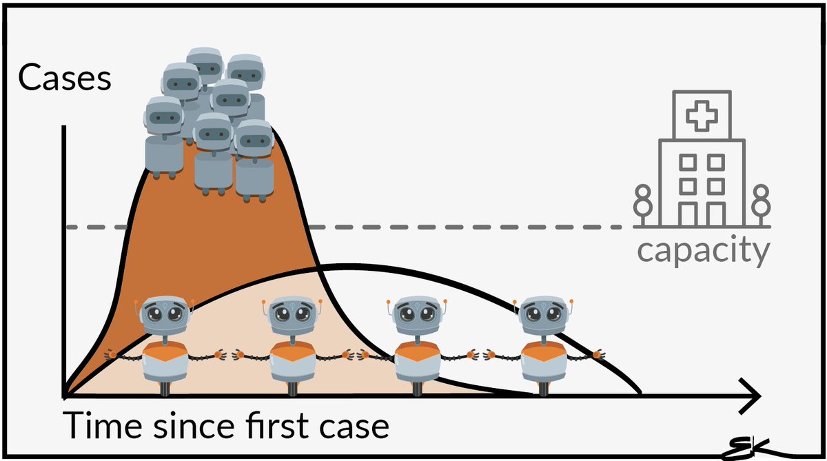 Flatten the curve.

Het aantal (wereldwijde) besmettingen met Covid-19 stijgt: zonder maatregelen, verdubbelt het aantal gevallen met constante snelheid waardoor het gezondheidssysteem zwaar overbelast wordt.

#socialdistancing #flattenthecurve
#corona #StaySafe #milomilvum