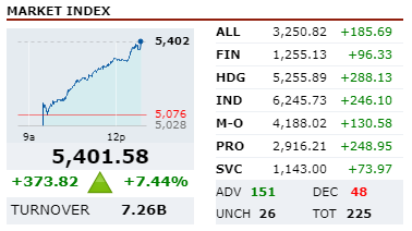 ABCapitalGroup's tweet photo. PSEi extends rally, breaches the 5,400-level.
Open an Online Trading Account with NO Initial Deposit required at https://t.co/cIJeNxEYqW
#ABCSI #MobileTradingApp https://t.co/uDFAPfHS94