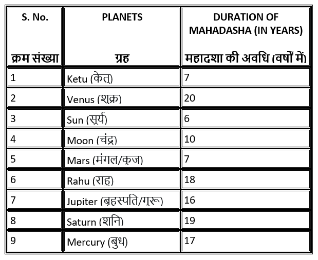 8th LessonRemember the duration of Mahadasha of each Graha, and print this sequence AS IT IS in your mind.This sequence will serve another purpose which you will know later on.Make this table in copy, revise it twice a day TILL it gets engraved in your mind like your name.