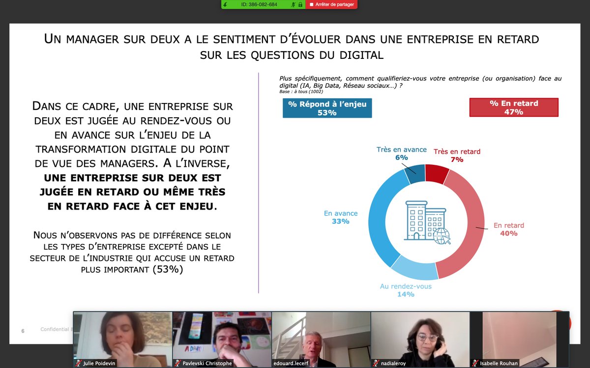 Un manager sur deux a le sentiment d’évoluer dans une entreprise en retard sur les questions du digital @Groupe_BVA #NewCultureOfWork #DigitalTrends