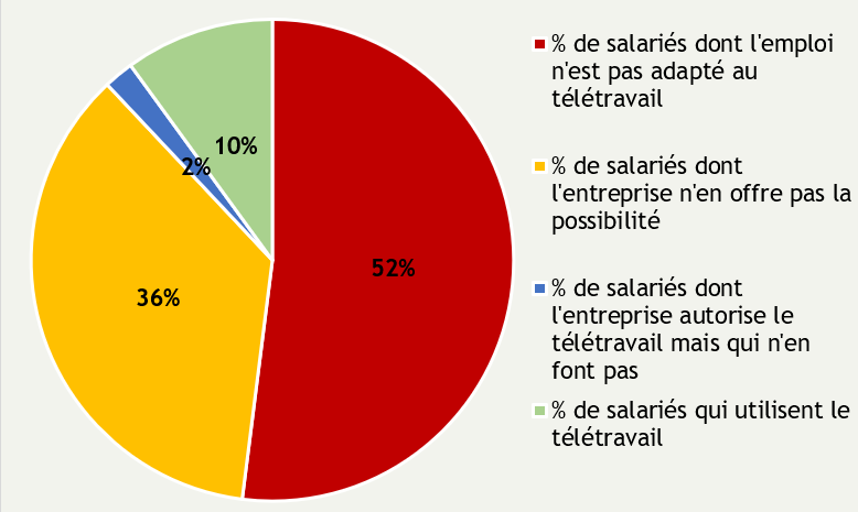 [NOUVEAU BLOG] "Non tous les travailleurs ne sont pas en télétravail." 
fondation-idea.lu/2020/03/26/non…
cf. les données de l'étude de Laëtitia Hauret <a href="/LISERinLUX/">LISER</a> 
@Paperjam_lu <a href="/le_quotidien_lu/">Le Quotidien</a> <a href="/lessentiel/">L'essentiel</a> <a href="/letzjournal/">Lëtzebuerger Journal</a> <a href="/100komma7/">radio 100,7</a> <a href="/RTLlu/">RTL Luxembourg</a> <a href="/Letzland/">d'Lëtzebuerger Land</a> @Wort_FR <a href="/tageblatt_lu/">Tageblatt</a>
