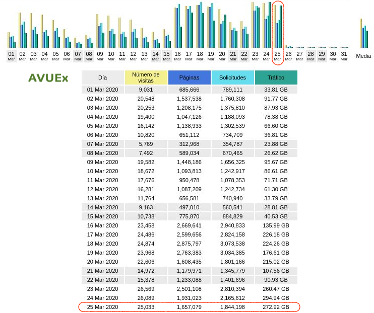 CVUEx's tweet photo. 🌄¡Buenos días!

Durante el día de ayer servimos 294,97GB y 1906753 páginas y enviamos 66684 correos📊💻🌐📩

@infouex vamos a por otro día más 😜💪

#CVUExStats #COVID19 #entretodosloconseguiremos  #QuedateEnCasa #Moodle https://t.co/BZTcdMRNtq