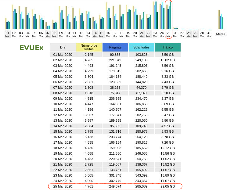 CVUEx's tweet photo. 🌄¡Buenos días!

Durante el día de ayer servimos 294,97GB y 1906753 páginas y enviamos 66684 correos📊💻🌐📩

@infouex vamos a por otro día más 😜💪

#CVUExStats #COVID19 #entretodosloconseguiremos  #QuedateEnCasa #Moodle https://t.co/BZTcdMRNtq