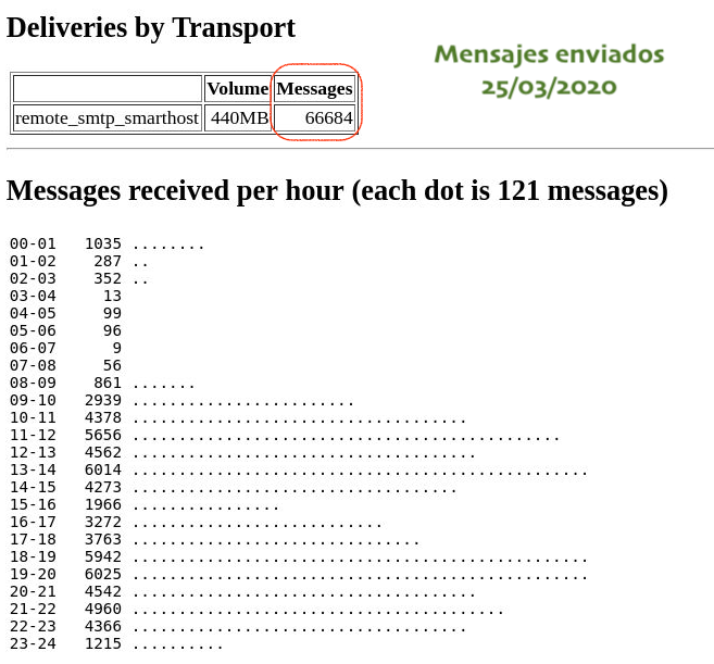CVUEx's tweet photo. 🌄¡Buenos días!

Durante el día de ayer servimos 294,97GB y 1906753 páginas y enviamos 66684 correos📊💻🌐📩

@infouex vamos a por otro día más 😜💪

#CVUExStats #COVID19 #entretodosloconseguiremos  #QuedateEnCasa #Moodle https://t.co/BZTcdMRNtq