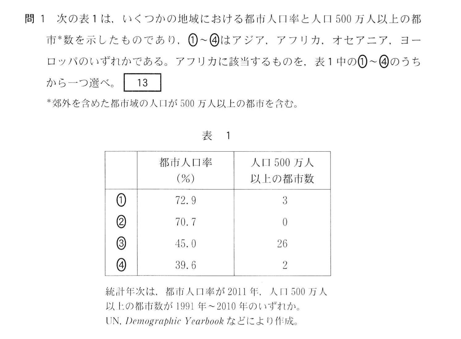 たつじん地理 １人当たりgniとgni 区別して下さい 今日の問題です 人口1000万規模の巨大都市は覚えておけってことなんですが ロンドン パリ大都市圏 モスクワかな アフリカはラゴスとカイロ シドニーが450万でギリギリ500万じゃないんですよね