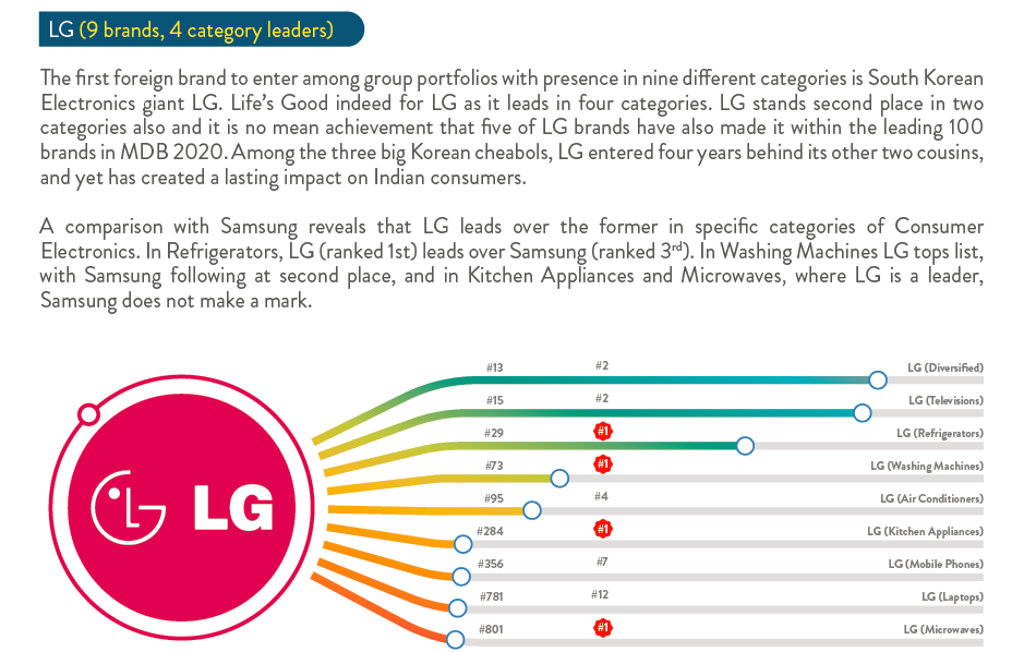 TRA_Research's tweet photo. Life's Good indeed for @LGIndia as it leads in 4 categories namely #Refrigerators , #WashingMachines , #KitchenAppliances & #Microwaves in TRA's Most Desired Brands 2020.
#LG #Portfolio #MDB2020 #TRA #QuestforTruth https://t.co/5GCa0gRvED