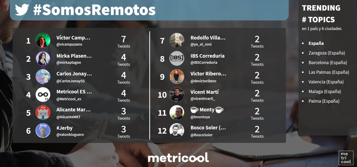 Metricool_es's tweet image. Y aquí tenemos nuestro primer TOP12 de usuarios más activos hasta el momento, pese a que #SomosRemotos sólo acaba de comenzar...

Mientras, seguimos siendo #TT en 6 ciudades españolas 🔥📲