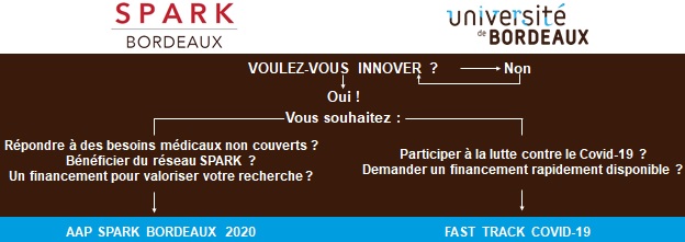 SPARK_Bdx's tweet photo. 📢[2 APPELS A PROJETS OUVERTS !] #SPARKBordeaux
✅AAP 2020 pour un projet d'#innovation sur un besoin médical non couvert
✅Fast Track #COVID19 pour des solutions innovantes contre le #coronavirus
https://t.co/OvwmcSxYNP @univbordeaux #Health #research #Translation #patients https://t.co/Wn9Q1H0T4t