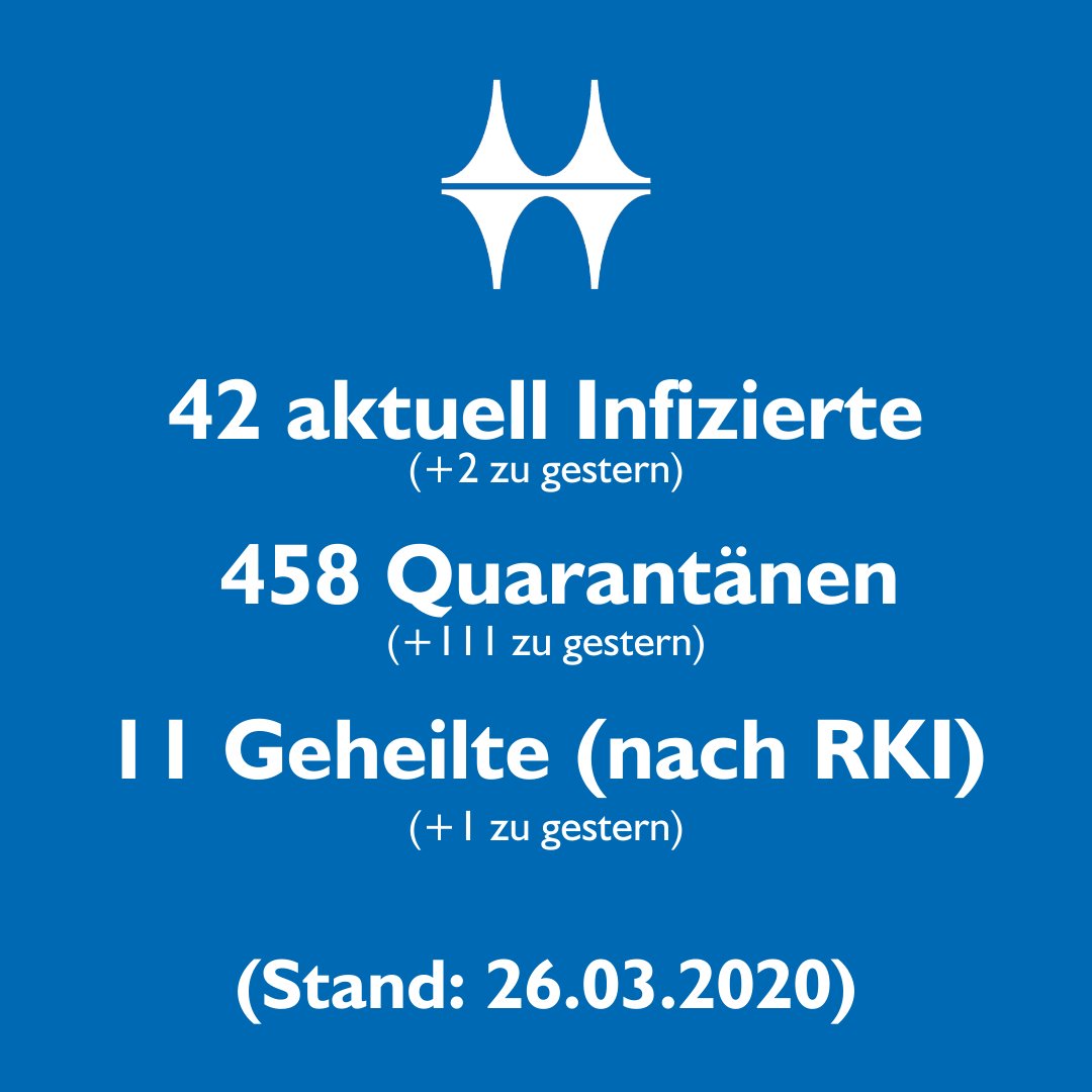 Muelheim_Ruhr's tweet photo. Zahlen vom 26.3.2020 zum #Coronavirus.

Die Quarantänezahlen sind sichtbar gestiegen. Das liegt daran, dass in einem Altenheim 3 Bewohnerinnen mit dem Covid-19 Erreger infiziert wurden. https://t.co/0Peo8DwOPO