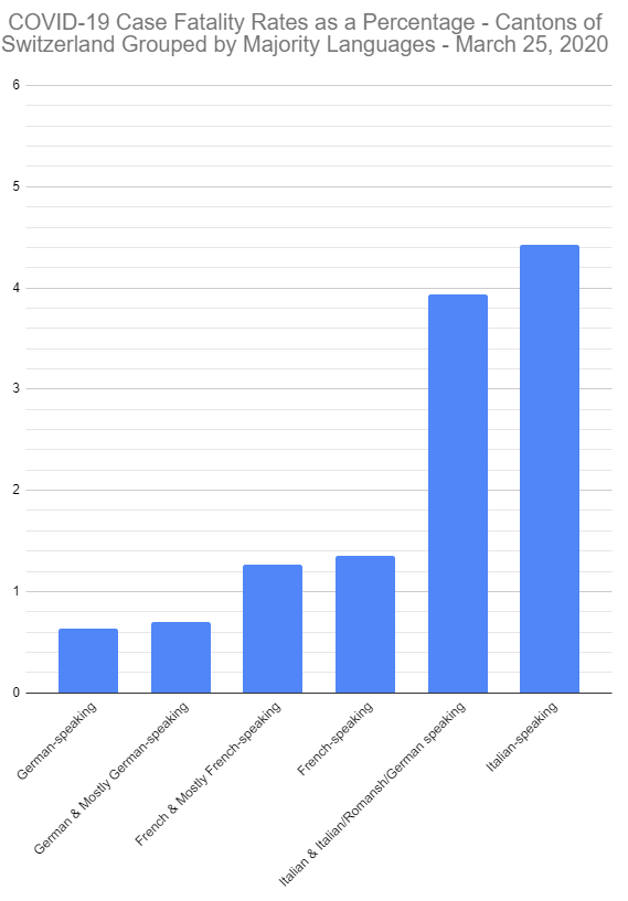 A strange pattern has emerged in COVID-19 CFRs in Switzerland.COVID-19 has been twice as likely to kill patients in French-speaking cantons of Switzerland than in German-speaking, and more than twice as likely to kill patients in Italian speaking cantons than in French ones.