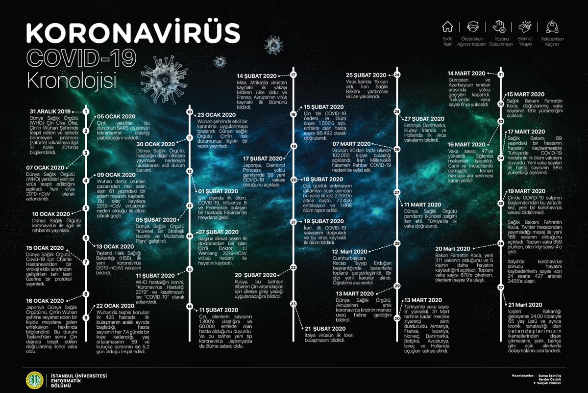 Üniversitemiz Enformatik Bölümü öğrencilerimiz küresel salgının gün gün kronolojisini hazırladılar. Bu kıymetli çalışma için öğrencilerimize teşekkür ediyor, bir kez daha hatırlatıyoruz; Lütfen evde kalın.. #EvdeHayatVar #EvdeKal