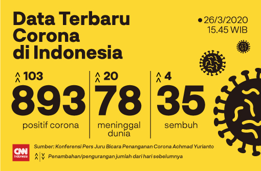 #DataTerbaruCorona
"Ada penambahan kasus konfirmasi positif kurang lebih 103 orang sehingga jumlah totalnya 893," kata Juru Bicara Pemerintah untuk Penanganan Covid-19 Achmad Yurianto.

Untuk data selengkapnya baca di: bit.ly/2WLI8y6 #CNNIndonesia