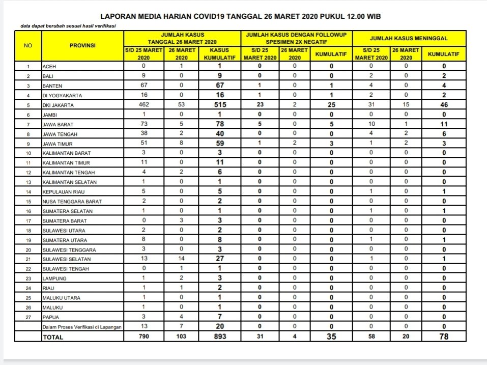 KawalCOVID19's tweet photo. Sebaran 893 kasus COVID-19 di Indonesia per 26 Maret 2020. https://t.co/efNs2ch3Aj