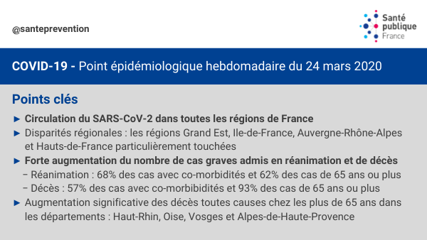 SantePubliqueFr's tweet image. [#Coronavirus] Le point épidémiologique hebdomadaire #Covid19 de Santé publique France est en ligne. Pour consulter le bilan et la situation épidémiologique en France au 24/03 👉 bit.ly/2xmyhnJ
