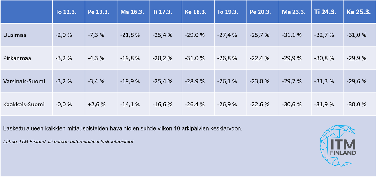 Alkuviikon tietojen perusteella liikennemäärä näyttää vakiintuneen n. 30 % pienempiin suoritteisiin.