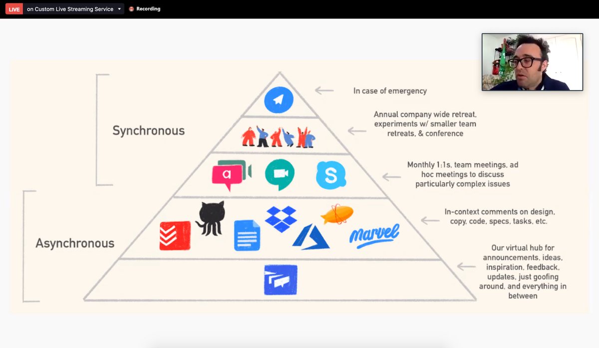 BoscoSoler's tweet image. Me encanta este diagrama de @dgarciaMAZ sobre cómo se organiza la comunicación en @doist 👏👏👏

¡Sigue el directo de #SomosRemotos en YouTube! 👉 youtube.com/watch?v=yev4Fz…