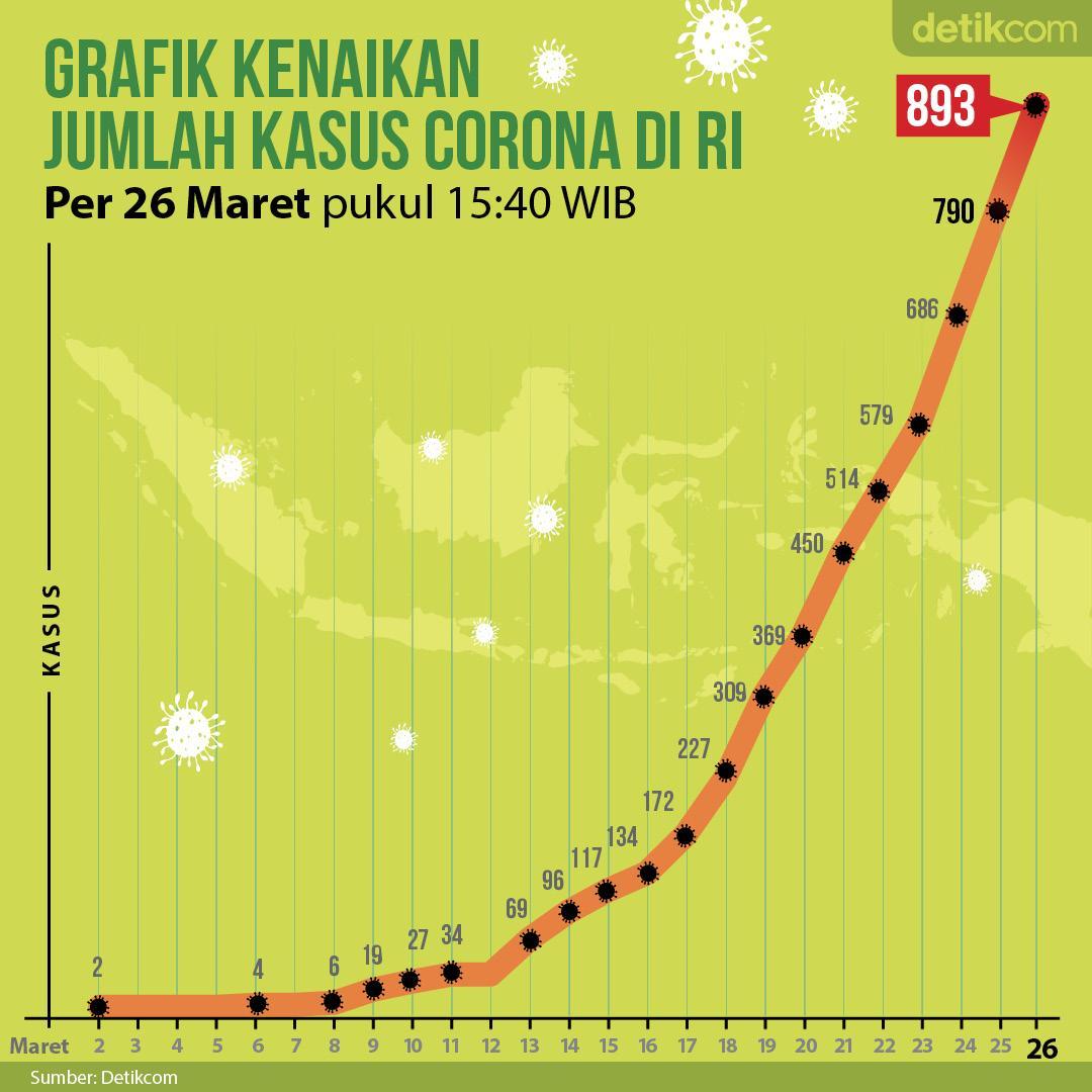 #Infografis Pemerintah kembali memperbarui data kasus akibat virus Corona (COVID-19). Hingga hari ini tercatat kasus positif Corona bertambah menjadi 893. Berikut grafik kenaikan kasus positif Corona per 26 Maret 2019 pukul 15:40 WIB! #VirusCorona #CoronaIndonesia