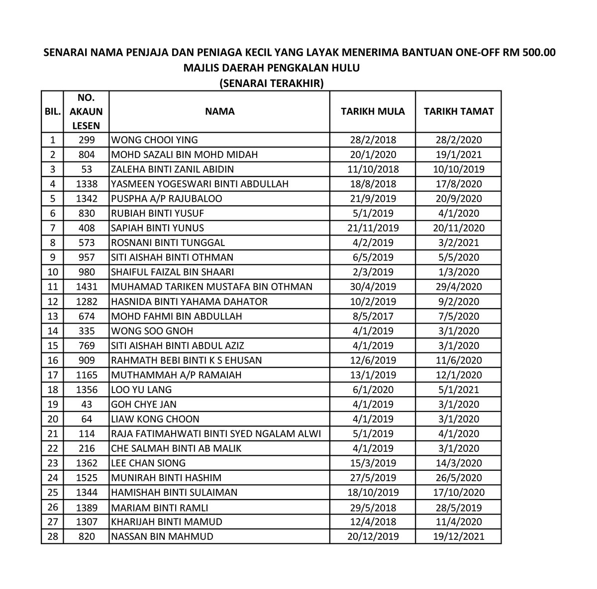 urusetiamdph's tweet photo. BANTUAN KHAS COVID-19
SENARAI TERAKHIR PENJAJA &amp; PENIAGA KECIL YANG LAYAK MENERIMA BANTUAN ONE-OFF RM 500.00 Majlis Daerah Pengkalan Hulu
(senarai penerima akan dimuat naik secara berperingkat)
#BANTUANKHASCOVID19PERAK https://t.co/O9TB2VYMww