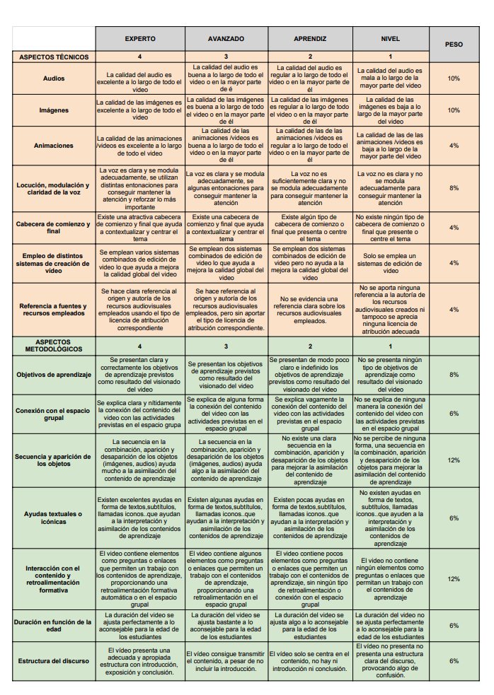 santiagoraul's tweet photo. Posiblemente estés haciendo tus videos educativos. Esta rúbrica te propone tener en cuenta elementos y factores para hacerlos un poquito mejor…#dalelavuelta @dchicapardo https://t.co/PRsXQakjfx