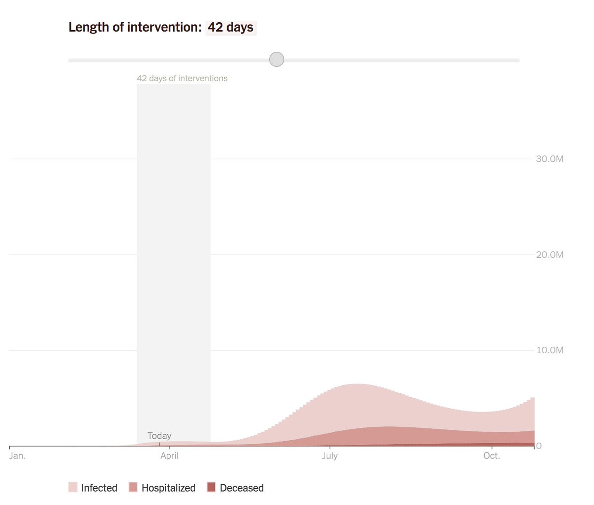 Je me demandais quel était l'impact du confinement sur la propagation de la pandémie ? Quelle serait la situation par exemple en Italie sans confinement. 
👉 Le <a href="/nytimes/">The New York Times</a> a créé un outil interactif qui permet de modéliser l'impact du Social Distancing 
nytimes.com/interactive/20…