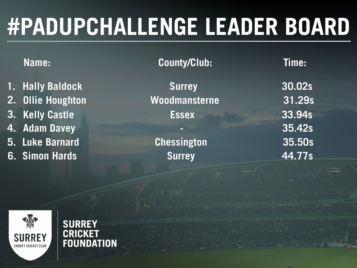 SurreyCricketFd's tweet photo. ❗️ NEW LEADER ❗️
We have two new additions to the #padupchallenge leaderboard this morning @ChessingtonCC's Luke and SCF's @HallyBaldock.
Are you able to beat Hally's impressive 30 seconds? 😮
@KP24, @benstokes38, @JofraArcher can you beat us? 👀 https://t.co/cIYeCSLbg7