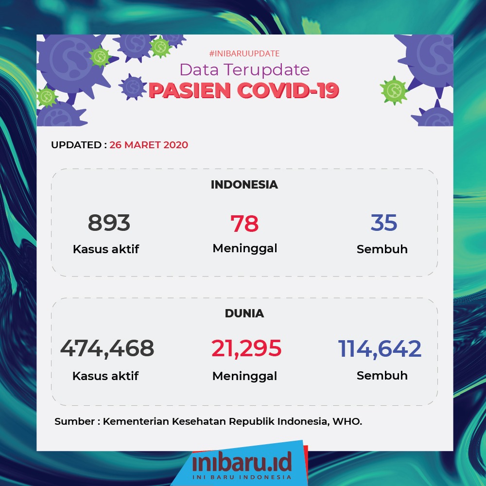 officialInibaru's tweet photo. Update virus corona (COVID-19) 26 Maret di Indonesia: 893 positif, 78 meninggal, 35 sembuh.

#Inibaru #CoronaIndonesia #CoronaVirusIndonesia #CoronaVirusUpdates #coronaupdate https://t.co/cumxpe22Fg