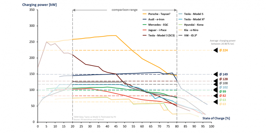 Fastned's tweet photo. This graph clearly shows it's the average fast charging speed during the 20-80% window that matters most for long distance driving (and efficiency of the vehicle). https://t.co/EpvSSQ6Ydy