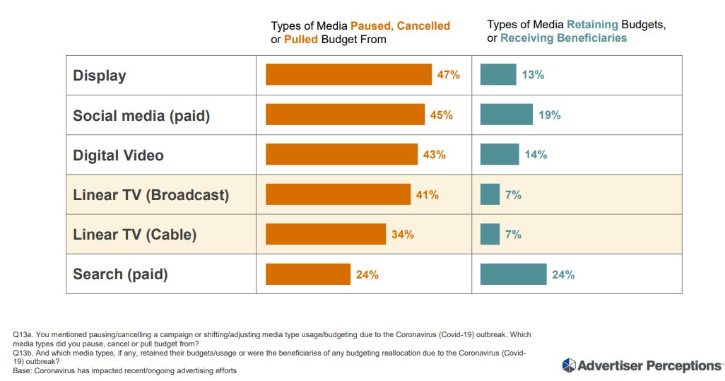 astaniscia86's tweet image. Il #mediamix pubblicitario di quest'anno subirà un forte ridimensionamento e paradossalmente a subire meno perdite è la vecchia #tv lineare.