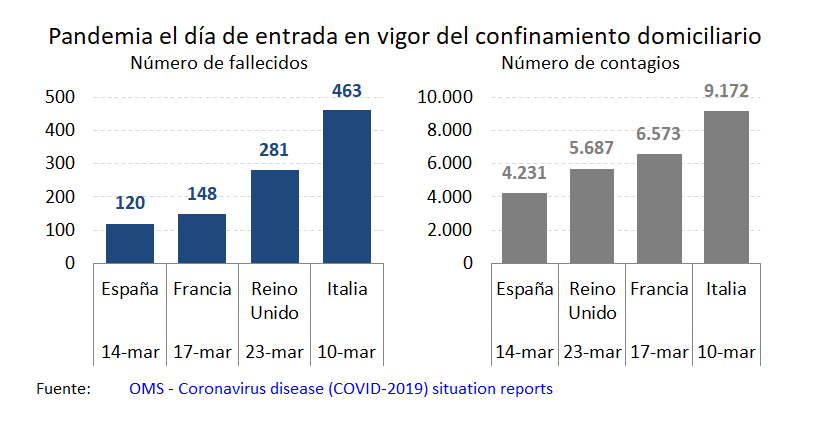 dfuentescastro's tweet photo. 🔎 Según la OMS 👉https://t.co/UHmn1l0jhV este era el estado de la pandemia el día de entrada en vigor del confinamiento domiciliario -nacional- en cada país:

🇪🇸 España 120 fallecidos, 4.231 contagios
🇫🇷 Francia 148 y 6.573
🇬🇧 Reino Unido 281 y 5.687
🇮🇹 Italia 463 y 9.172

[1/2] https://t.co/7EYrXGChPT