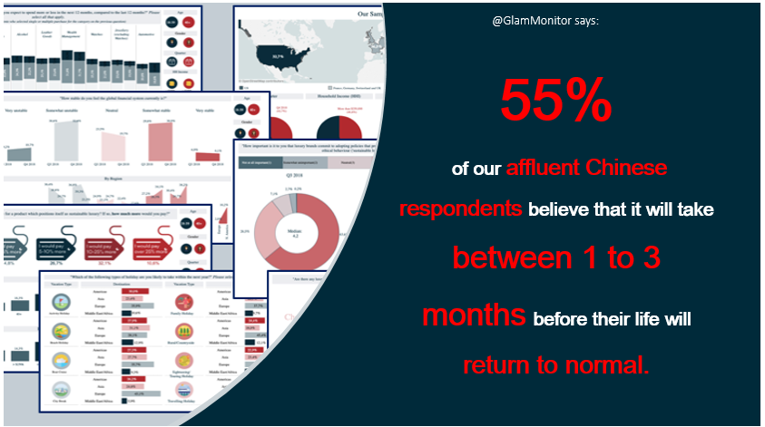 We asked our #Chinese respondents to share their honest opinion so we can see when they expect the life to more or less return to “normal”.This to a researcher should shed light on when respondents expect normal #patterns of living.
#COVID19 #China