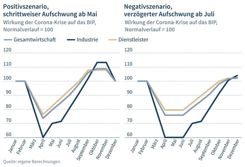iw_koeln's tweet image. Wie sie sich die #Coronakrise auf das BIP auswirken könnte, zeigen IW-Direktor @michael_huether und IW-Wissenschaftsleiter @H_Bardt in einer neuen Studie.
iwkoeln.de/studien/iw-kur…