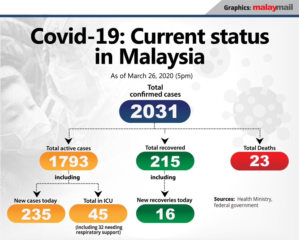 Malaysia’s Covid-19 cases breach the 2,000 mark as 235 new cases were reported today. This is by far the country’s highest daily rise, bringing total positive cases to 2,031 and 23 deaths as of March 26, 5PM. 

#covid19 #malaysia
