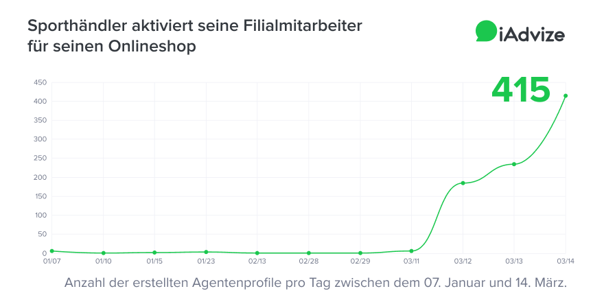 Wie reagiert man auf die Schließung der eigenen Filialen? Mit innovativen Ansätzen. Unser Kunde mobilisierte seine Filialmitarbeiter für seinen Onlineshop. Mehr in unserer Case Study bit.ly/2WHWT4G
#customerexperience #messaging #homeoffice #ecommerce