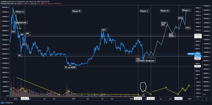 Kripto traderı Coiner-Yadox (Twitter'da Yodaskk ismini kullanıyor) tarafından yayınlanan Mart 2020'den itibaren Wyckoff Birikim analizi ile BTC'nin fiyat hareket tablosu