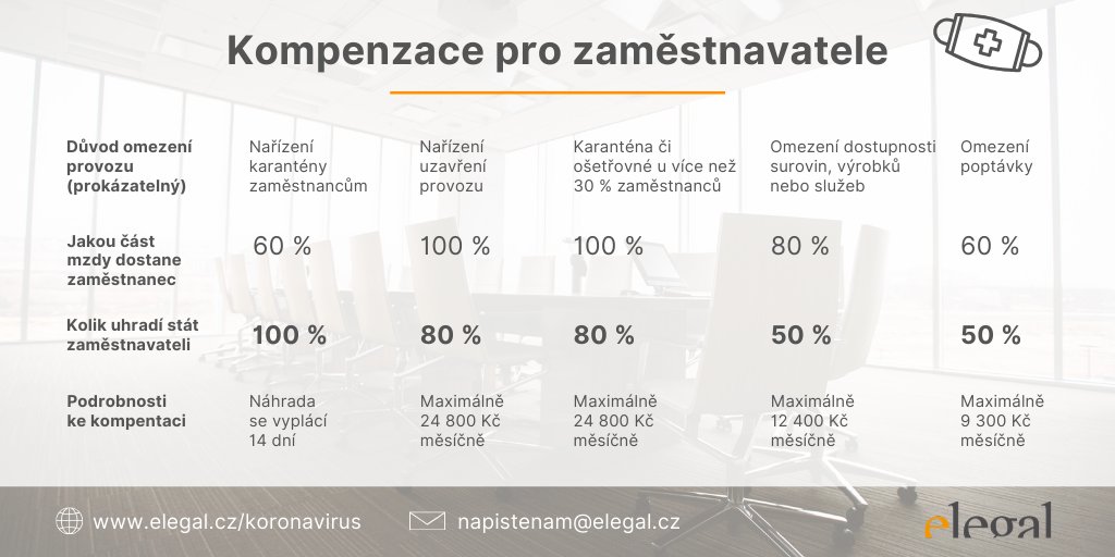 📣 Aktualizujeme informace ke kompenzaci pro firmy 👇

Ministerstvo právě zveřejnilo maximální částky, které se budou zaměstnavatelům přes program Antivirus nahrazovat. Více v našem článku 👉 elegal.cz/kompenzace-vla…
