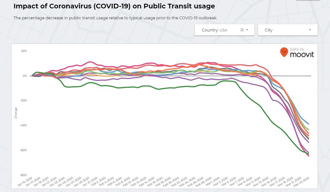Has anyone mapped the decline in public transit use against the decline/trends in car trips, walking, cycling, all VMT? 

@TransitCenter @SusanShaheen1 @NACTO @MobilityLabTeam @MicromobilityCo @StreetsblogNYC
@StrongTowns @trnsprtst @urbinsights @UrbanUsCo @citylab @TransitScreen