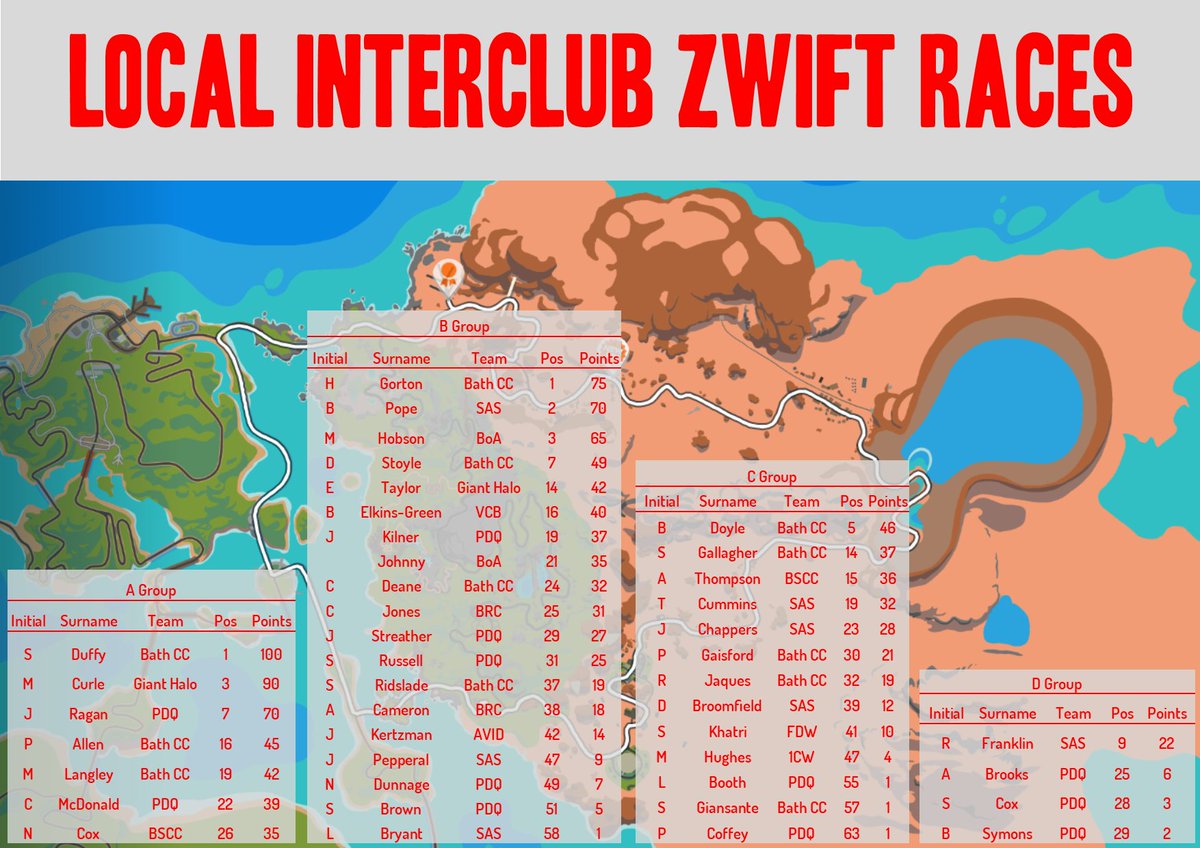 We are running Local Interclub Zwift Races - <a href="/BathCyclingClub/">Bath Cycling Club</a> are current leaders chased by <a href="/PDQCycleCoach/">PDQ Cycle Coaching</a> &amp; <a href="/SAScycleclub/">Salt&Sham Cycle Club</a>. Race report from Round 2 and how to get involved here: facebook.com/groups/6377840… <a href="/BCSouthRegion/">British Cycling South Region</a> 

<a href="/GoZwift/">Zwift</a>