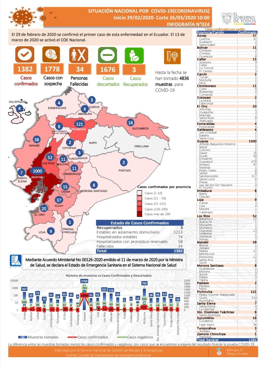 Riesgos_Ec's tweet photo. [COMUNICADO OFICIAL] Informe N.024 de la situación nacional, frente a la Emergencia Sanitaria por el #COVID19Ecuador | #QuédateEnCasa. 

Descarga en: https://t.co/0OKrq5wAP5

#ActivadosPorLaSalud https://t.co/XSld6S6Qma