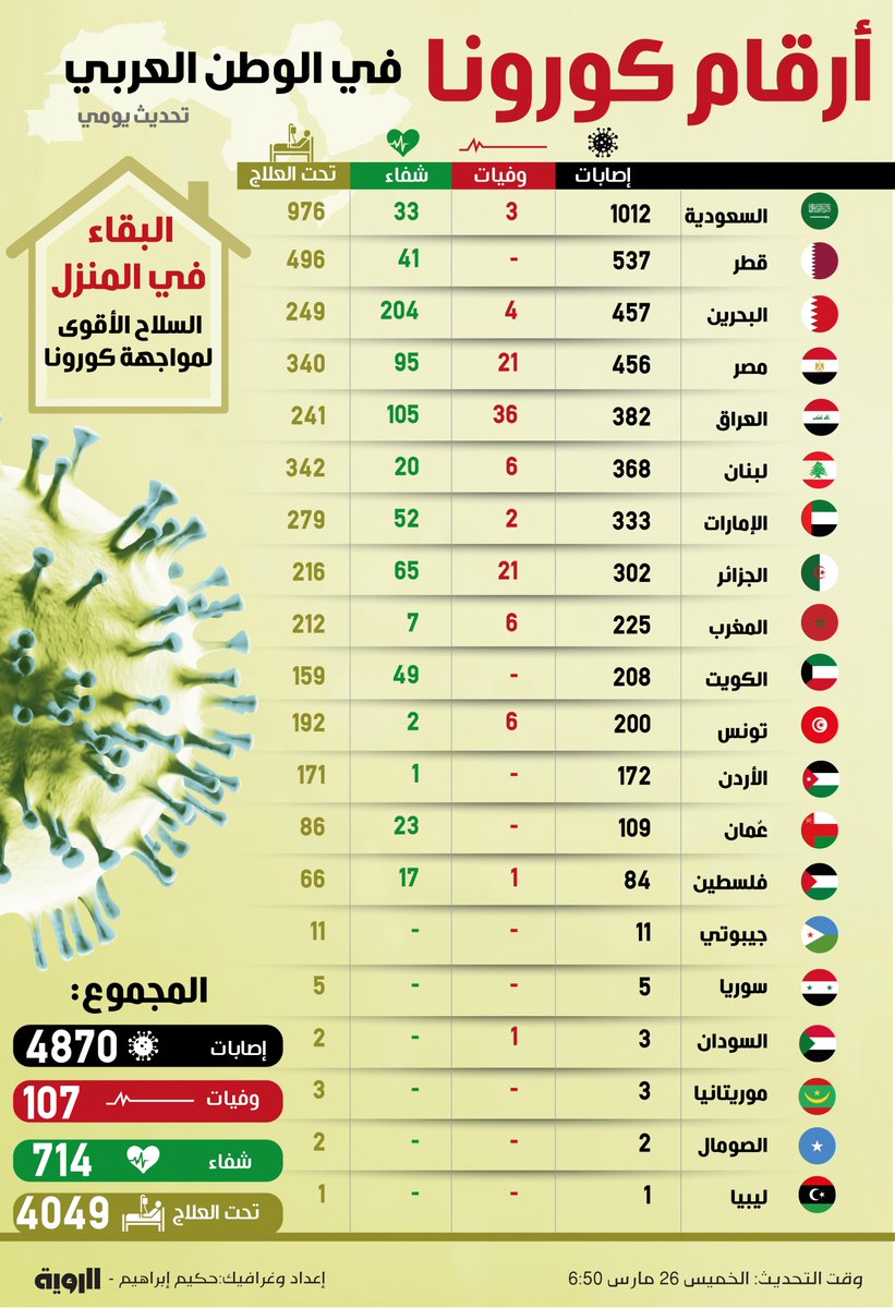 كورونا في الوطن العربي