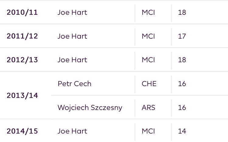 that includes players like Kompany Silva Kün Yaya and it will happen with current players if our fan base doesn’t start to be more biased like rival fans. Hart was the best keeper ITL for 3 years but thats an unpopular opinion even though it should be common knowledge