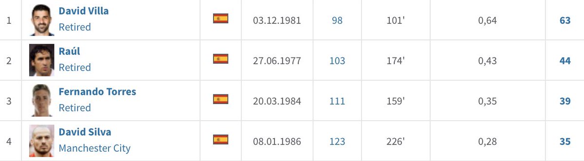 David Silva talent wise is way closer to Xavi and Iniesta than most think but because he’s been a Man City player for most of his career and didn’t make a move to Barca he gets compared to players like Alonso and Mata when in reality he was much better than that.