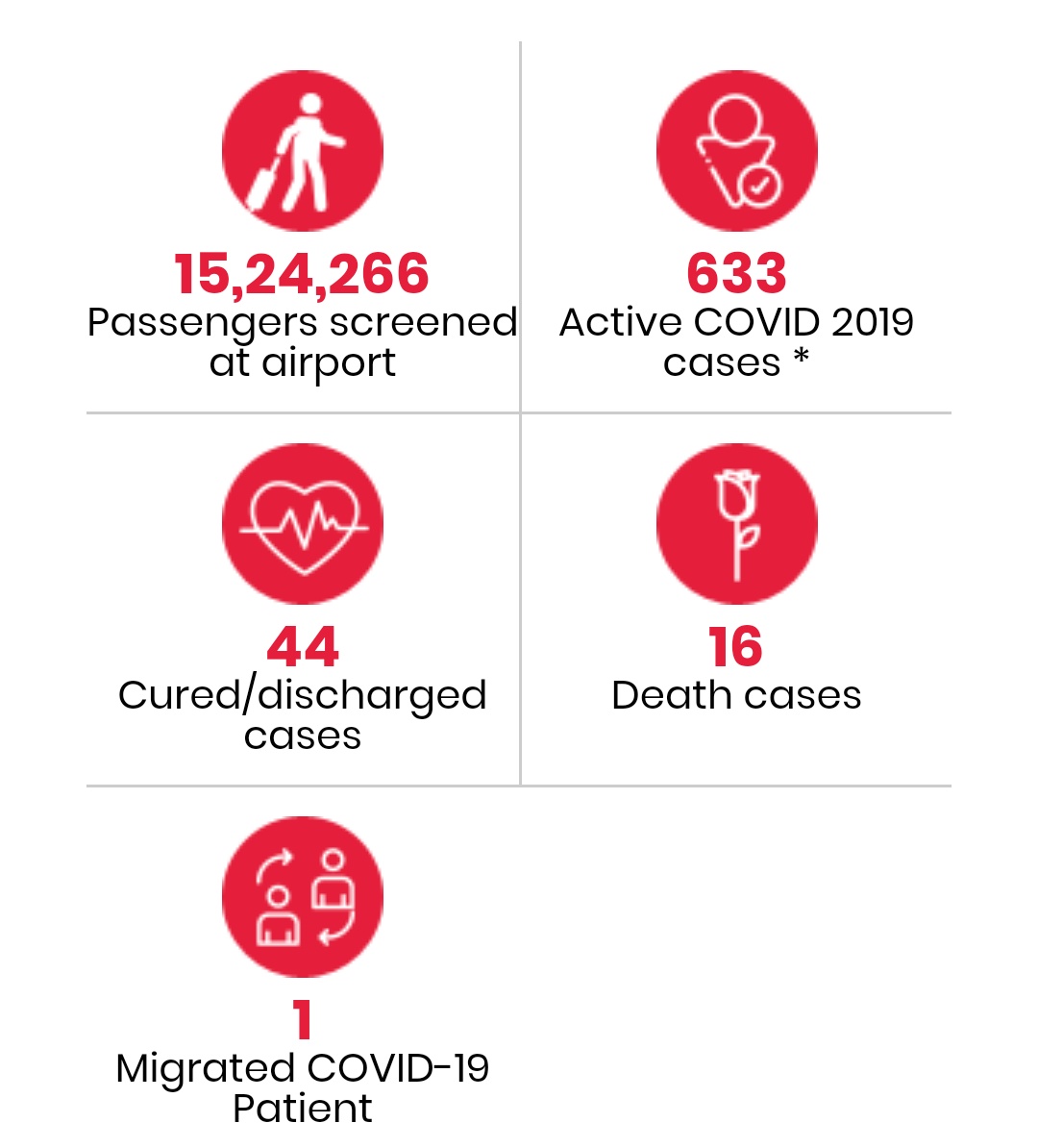 694 positives, 633 active cases.44 discharged, 16 deaths.Mortality rate ≈ 27% for closed cases.