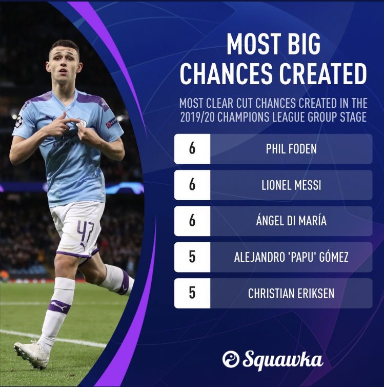 Like how is our own Manc talent this good yet all rival fans still think Martinelli or Greenwood are better because they scored a couple goals against farmers. It’s honestly embarrassing how bad we are at hyping our own players even if Foden doesn’t play as much as he should